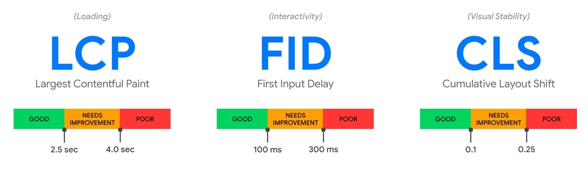 Hvad er core web vitals