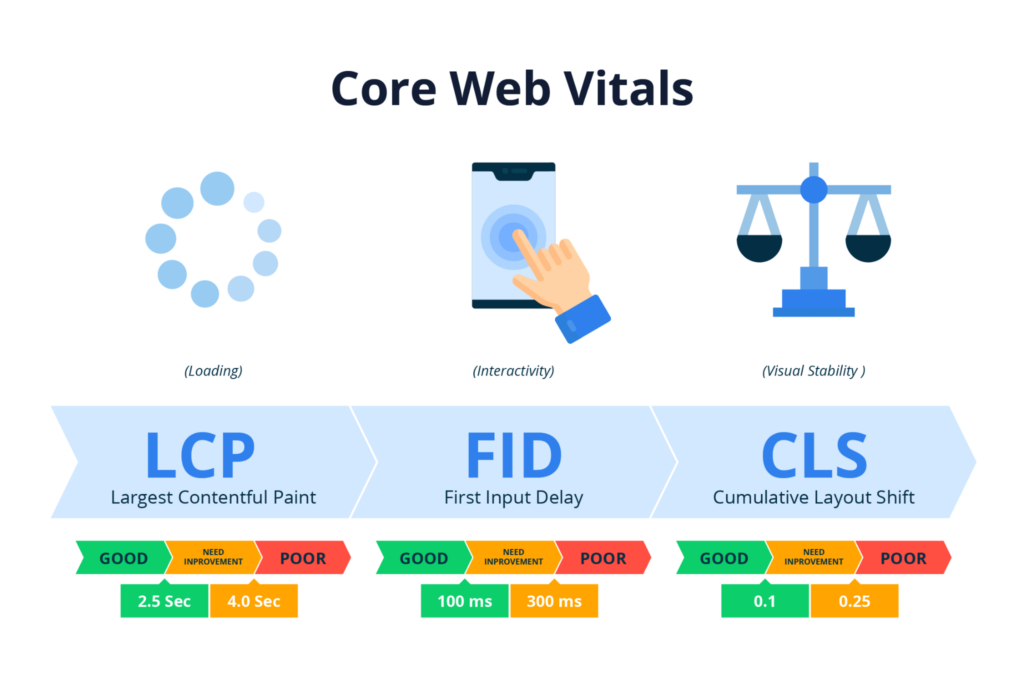 De vigtigste elementer i Core Web Vitals