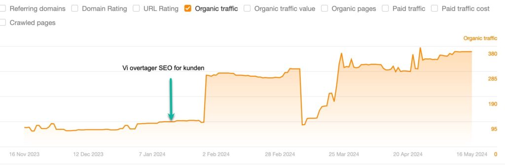 Gode placeringer i København med SEO