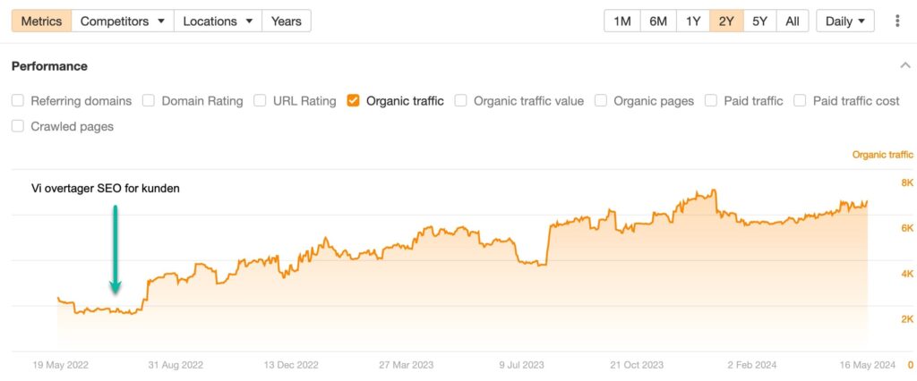 Effekten af god SEO fra Concept Interest